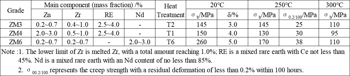 Mg-RE-Zn-Zr Alloy Properties and Applications